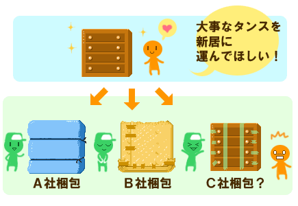 梱包ひとつでも大きな差が！