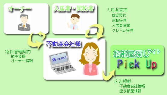 すまい　概要図